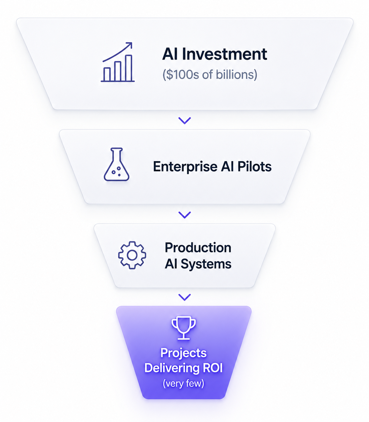 AI Investment Funnel showing progression from $100s of billions in AI Investment, to Enterprise AI Pilots, to Production AI Systems, to very few Projects Delivering ROI