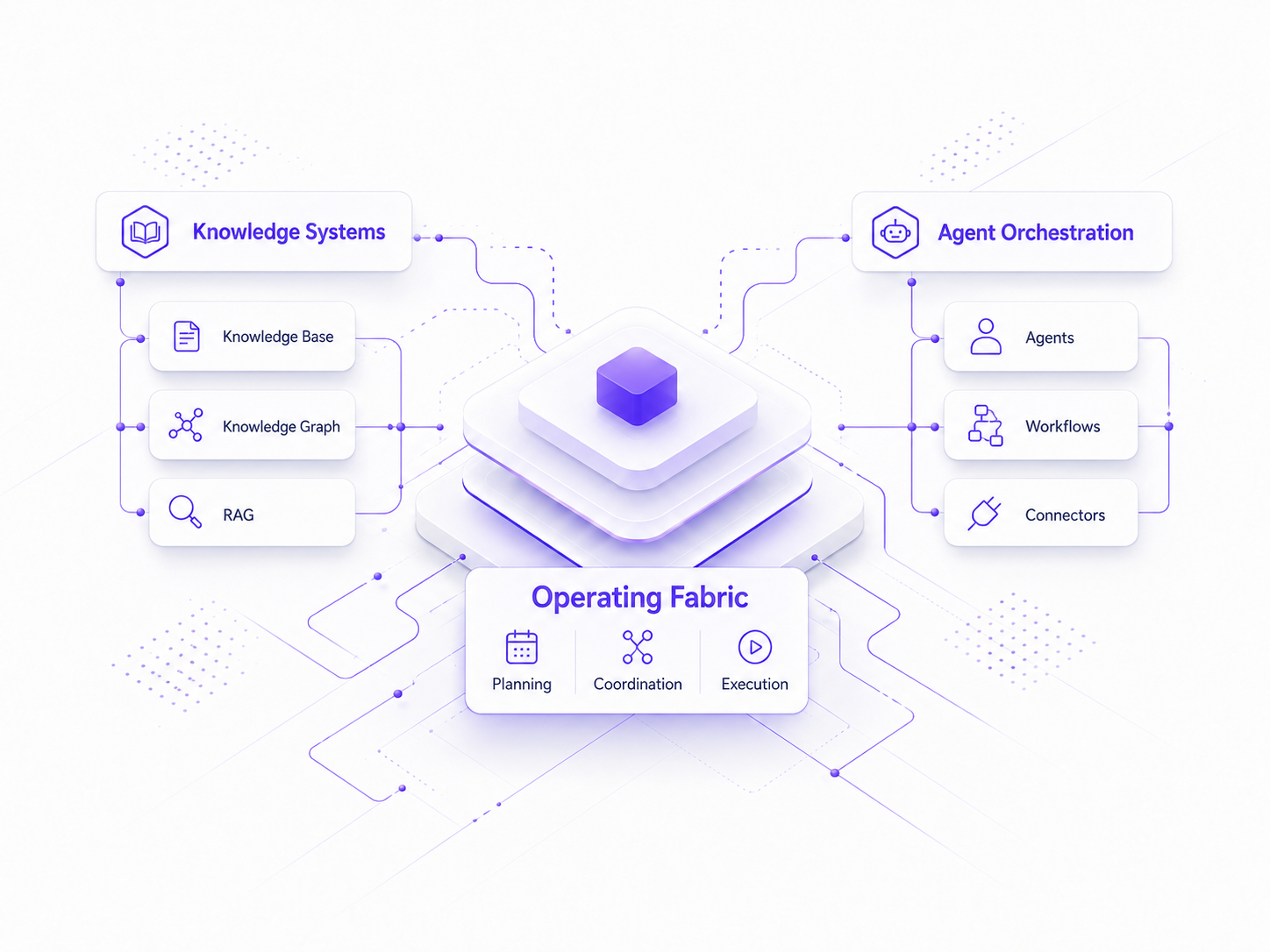 Cuva AI Platform Architecture showing Knowledge Systems, Agent Orchestration, and Operating Fabric connected to a central platform